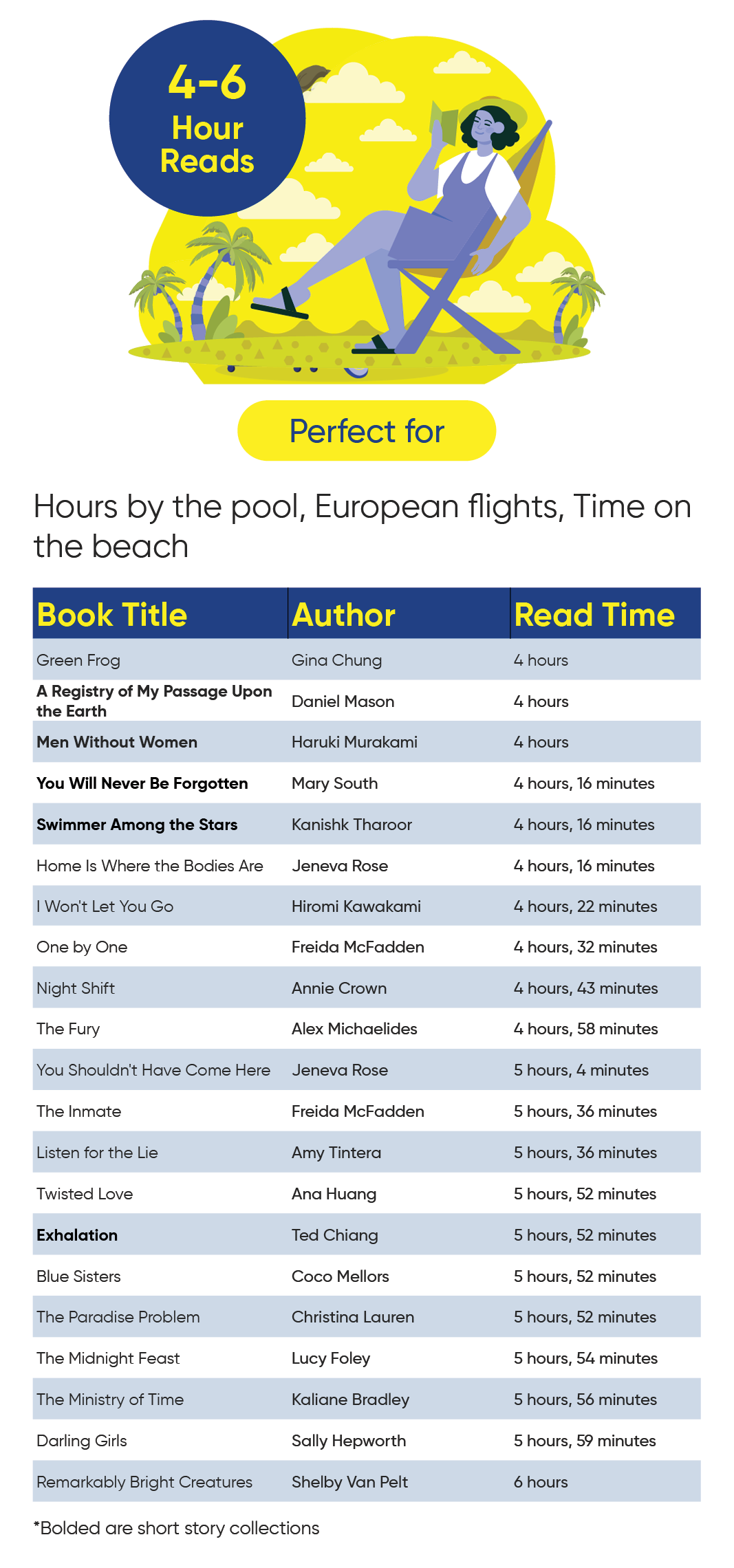 best 4 to 6 hour holiday reads